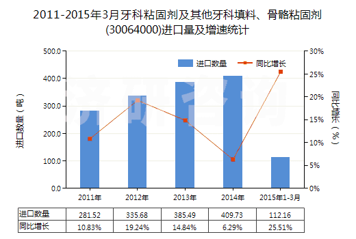 2011-2015年3月牙科粘固劑及其他牙科填料、骨骼粘固劑(30064000)進口量及增速統(tǒng)計